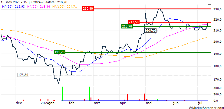 Grafiek Xtrackers FTSE China 50 UCITS ETF 1C - USD