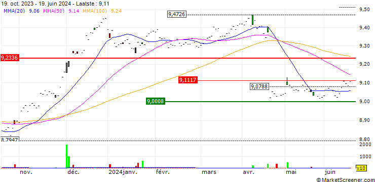 Grafiek BNP Paribas Easy  Corp Bond SRI PAB UCITS ETF (Dist.) - EUR