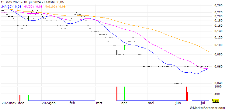Grafiek SG/PUT/TELEFÓNICA/3.8/0.5/20.09.24