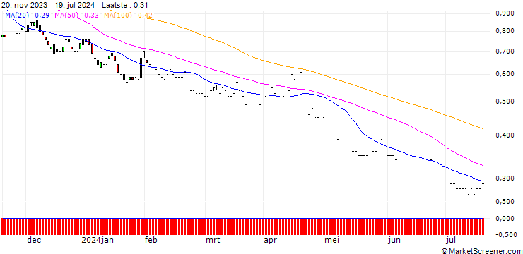Grafiek BNP/PUT/S&P 500/3200/0.01/19.12.25