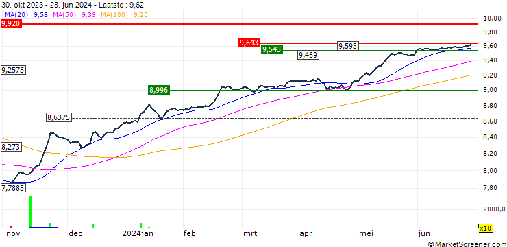Grafiek Tabula Haitong Asia ex-Japan High Yield Corp USD Bond ESG UCITS ETF (USD) - GBP-Hedged Acc - GBP