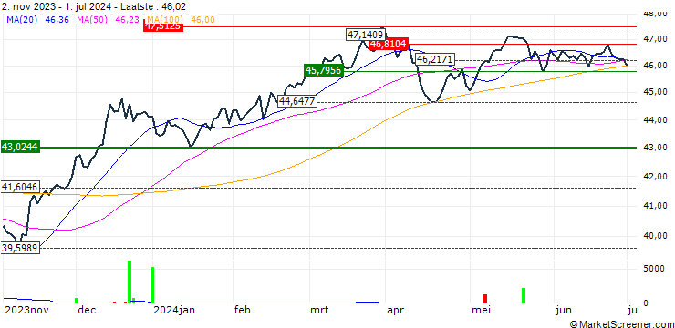 Grafiek Syntax Stratified Total Market II ETF - USD