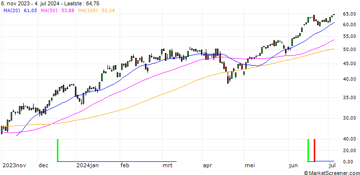 Grafiek HSBC/CALL/NASDAQ 100/13500/0.01/18.12.24