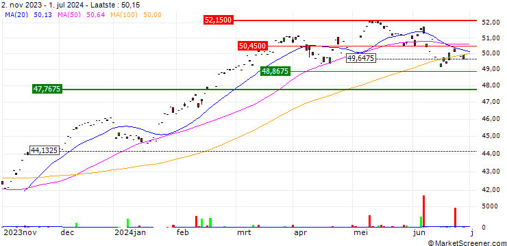 Grafiek HSBC EURO STOXX 50 UCITS ETF (Acc) - EUR