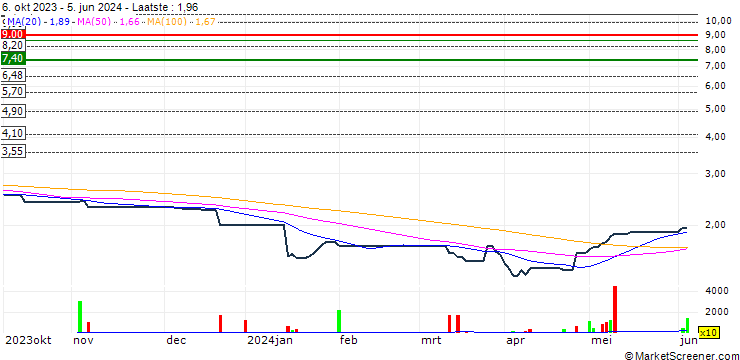 Grafiek Lai Fung Holdings Limited