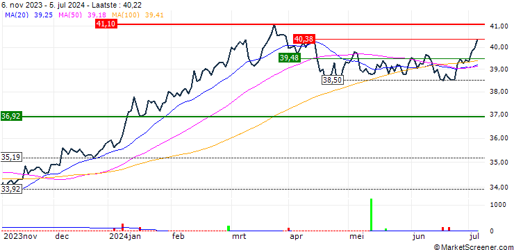 Grafiek HSBC MSCI JAPAN UCITS ETF USD (Acc) - USD