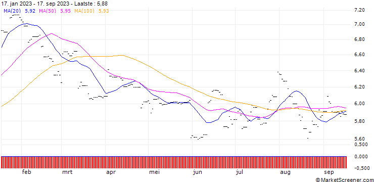 Grafiek HSBC MSCI China ETF USD (Acc)