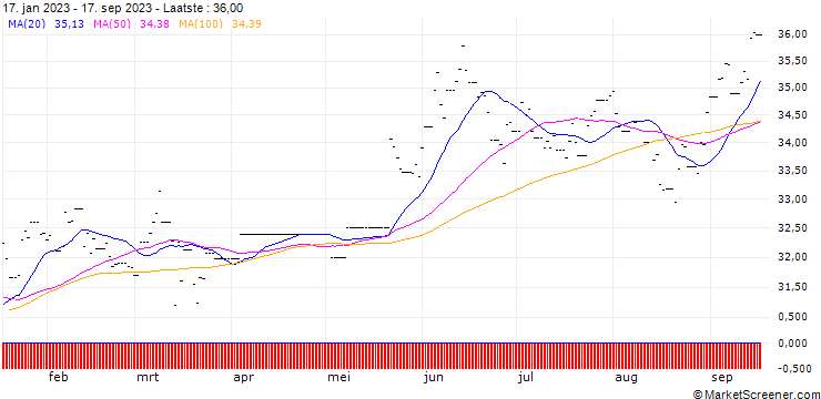 Grafiek HSBC MSCI Japan ETF USD (Acc)