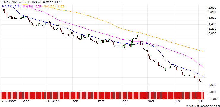 Grafiek HSBC/PUT/NASDAQ 100/11400/0.01/18.12.24