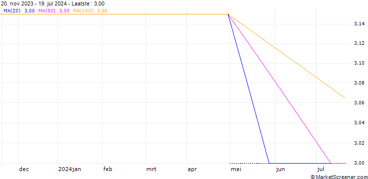 Grafiek NESTLE - DIVIDEND FUTURE (NL8) - ELA/20240920