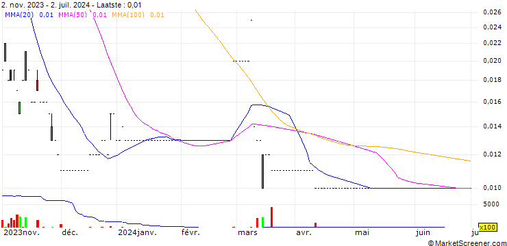 Grafiek UBS/CALL/XINE ENER/20.85/0.02/24.12.24