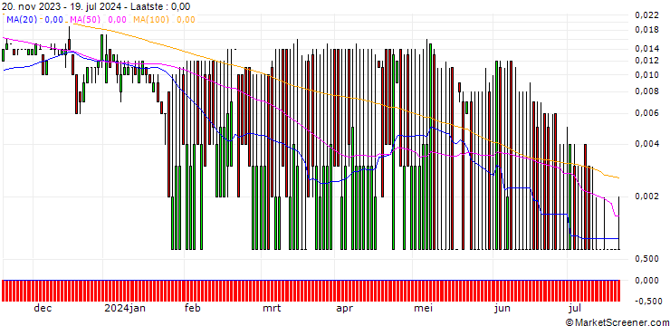 Grafiek SG/CALL/NESTLÉ SA/150/0.1/20.12.24