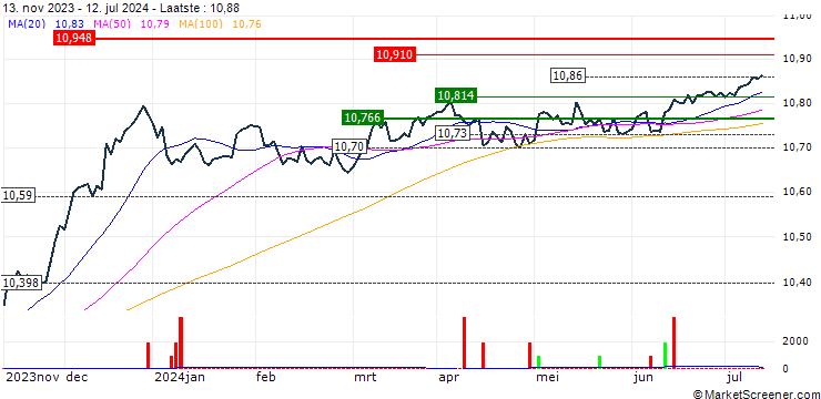 Grafiek BNP Paribas Easy  Corp Bond SRI PAB 3-5Y UCITS ETF - EUR