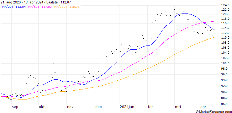 Grafiek SVENSKA HANDELSBANKEN A - STOCK FUTURE (VE6) - ELA/C12
