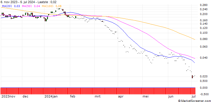 Grafiek HSBC/PUT/SHELL/28/0.1/18.12.24