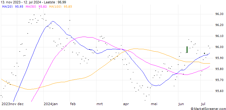 Grafiek 3M SOFR Future (SR3) - CMG/203212