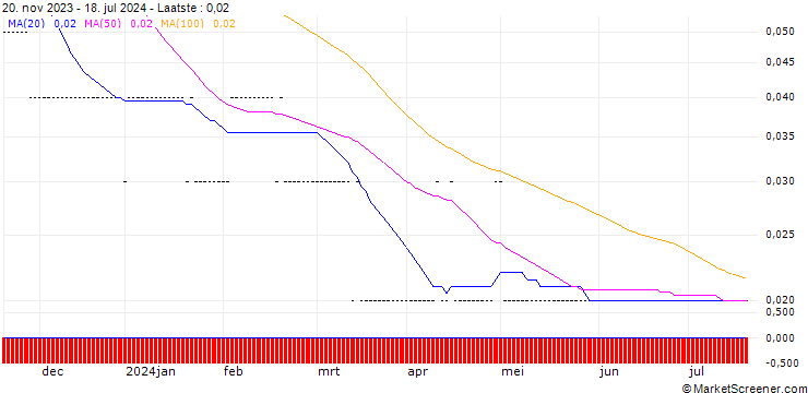 Grafiek PUT/INDITEX IND DE DESNO/20/0.2/20.09.24