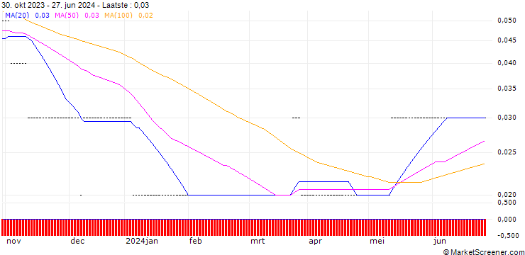 Grafiek PUT/NVIDIA/160/0.01/20.12.24