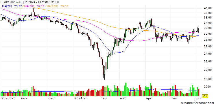 Grafiek Hi-Trend Technology (Shanghai) Co., Ltd.