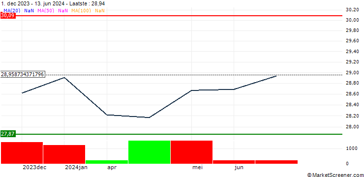 Grafiek BMO US TIPS Index ETF - USD