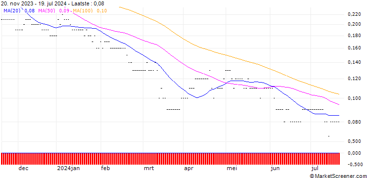 Grafiek SG/PUT/INDITEX IND DE DESNO/25/0.2025/20.06.25