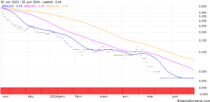 Grafiek SG/PUT/MICROSOFT/200/0.1/20.12.24