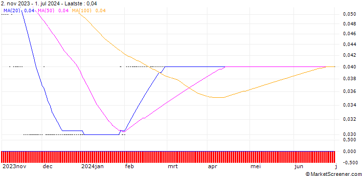 Grafiek SG/PUT/META PLATFORMS A/100/0.05/20.09.24