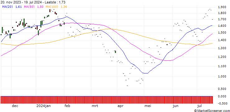 Grafiek PUT/BP PLC/600/1/20.09.24
