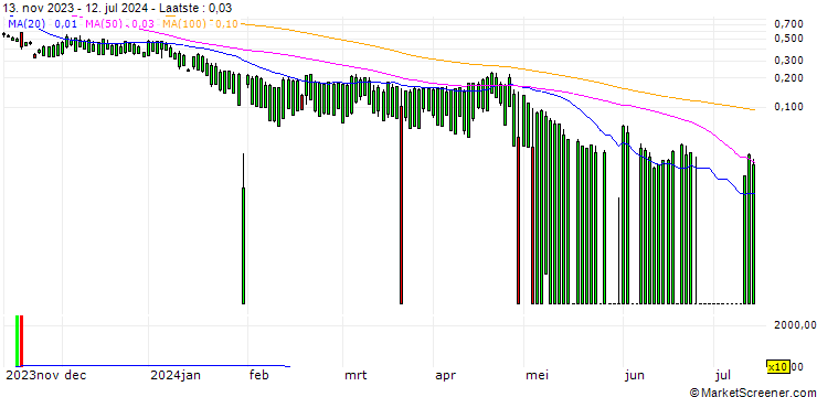 Grafiek UBS/PUT/MICROSOFT/262/0.1/20.12.24