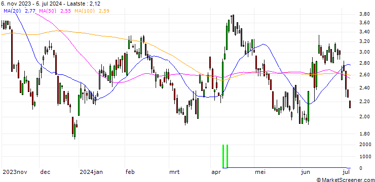 Grafiek SG/PUT/EUR/USD/1.1/100/20.12.24