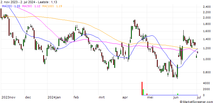 Grafiek SG/PUT/EUR/USD/1.06/100/20.12.24