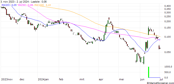 Grafiek SG/PUT/EUR/USD/0.94/100/20.12.24