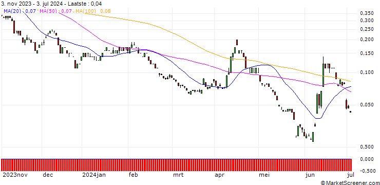 Grafiek SG/PUT/EUR/USD/0.93/100/20.12.24