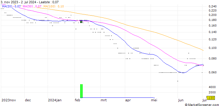 Grafiek SG/PUT/BANCO SANTANDER/3.5/0.5/20.12.24