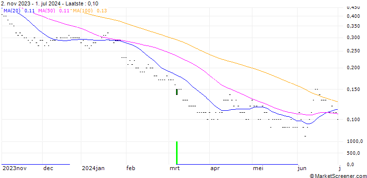 Grafiek SG/PUT/BBVA/7/0.5/20.12.24