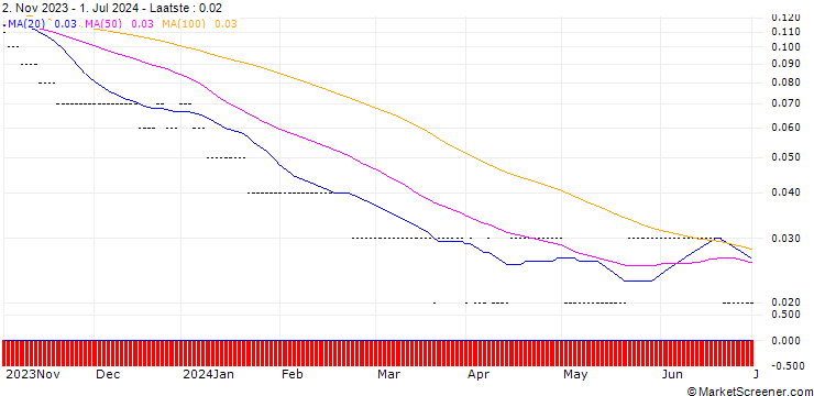 Grafiek SG/PUT/NVIDIA/200/0.1/20.06.25