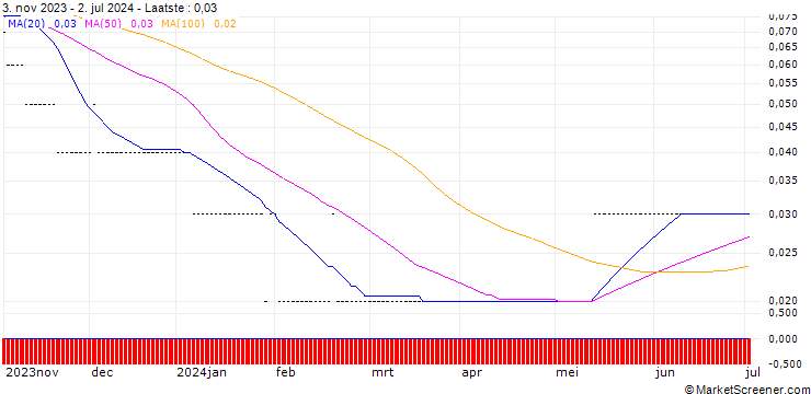 Grafiek SG/PUT/NVIDIA/200/0.1/20.12.24