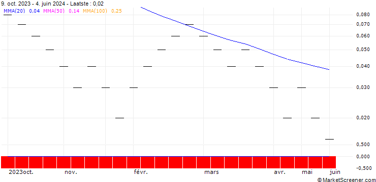 Grafiek UBS/CALL/DKSH HOLDING/70.002/0.05/20.09.24