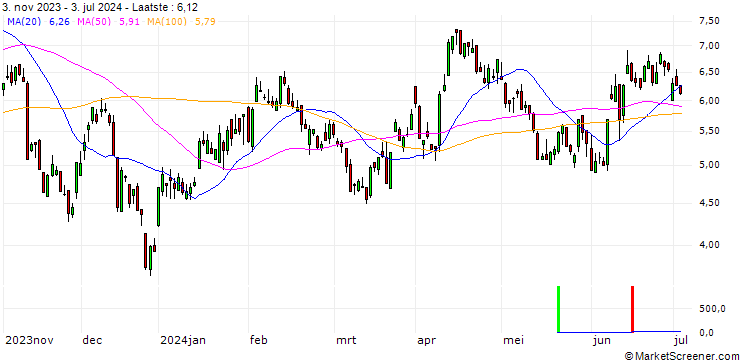 Grafiek SG/PUT/EUR/USD/1.15/100/20.12.24