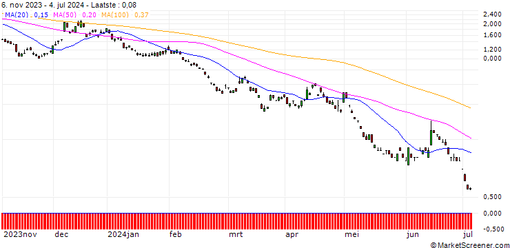 Grafiek SG/PUT/EUR/JPY/140/100/20.12.24