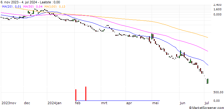 Grafiek JP MORGAN/PUT/USD/JPY/130/100/20.09.24