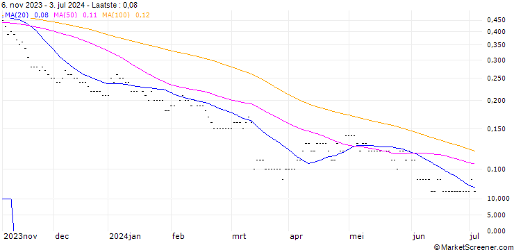 Grafiek SG/PUT/INDITEX IND DE DESNO/30/0.2025/20.12.24