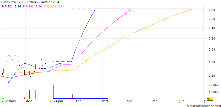 Grafiek SG/CALL/NVIDIA/330/0.1/20.12.24