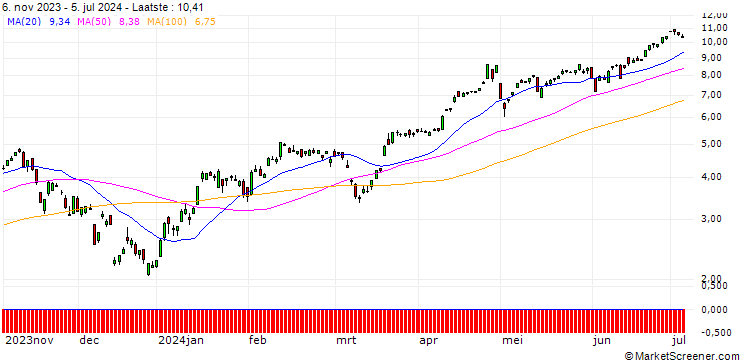 Grafiek DEUTSCHE BANK/CALL/USD/JPY/139/100/20.12.24