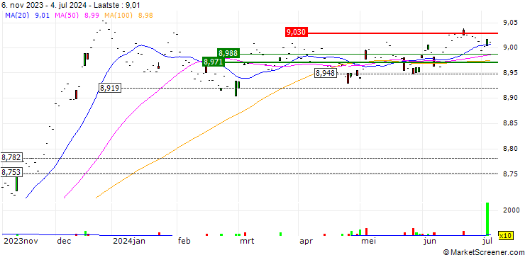 Grafiek Xtrackers II Eurozone Government Bond 3-5 UCITS ETF 2C - USD Hedged