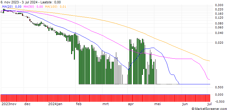 Grafiek SG/PUT/ABBVIE/100/0.1/20.09.24