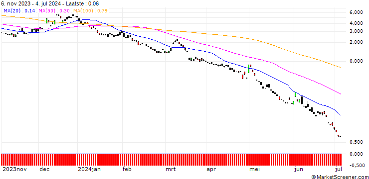 Grafiek BANK VONTOBEL/PUT/USD/JPY/142/100/20.09.24