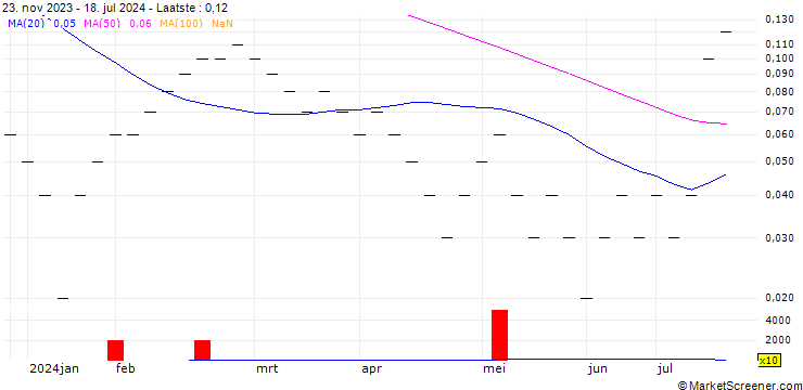 Grafiek UBS/CALL/DKSH HOLDING/70.002/0.05/20.12.24
