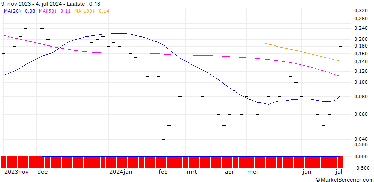 Grafiek JB/CALL/LANDIS+GYR/85/0.05/20.12.24