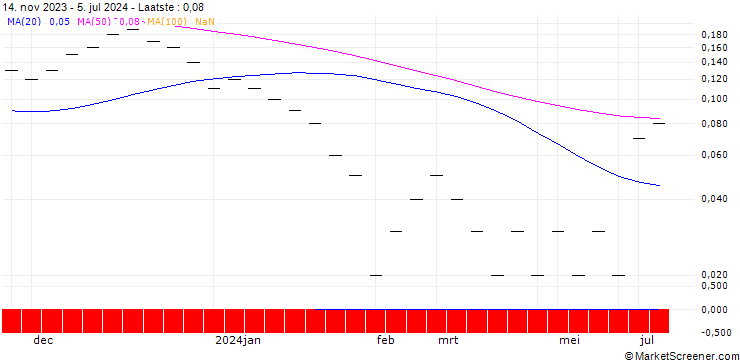Grafiek JB/CALL/LANDIS+GYR/85/0.05/20.09.24